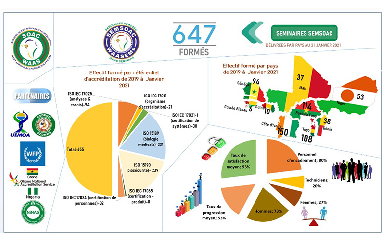 WAAS - March 2018 - January 2021: State of play of SOAC activities